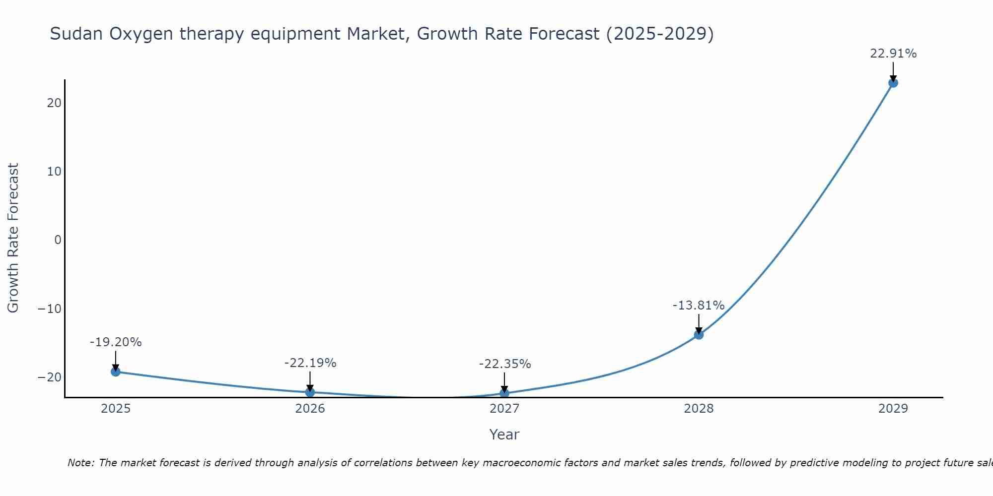 Sudan Oxygen therapy equipment Market Growth Rate