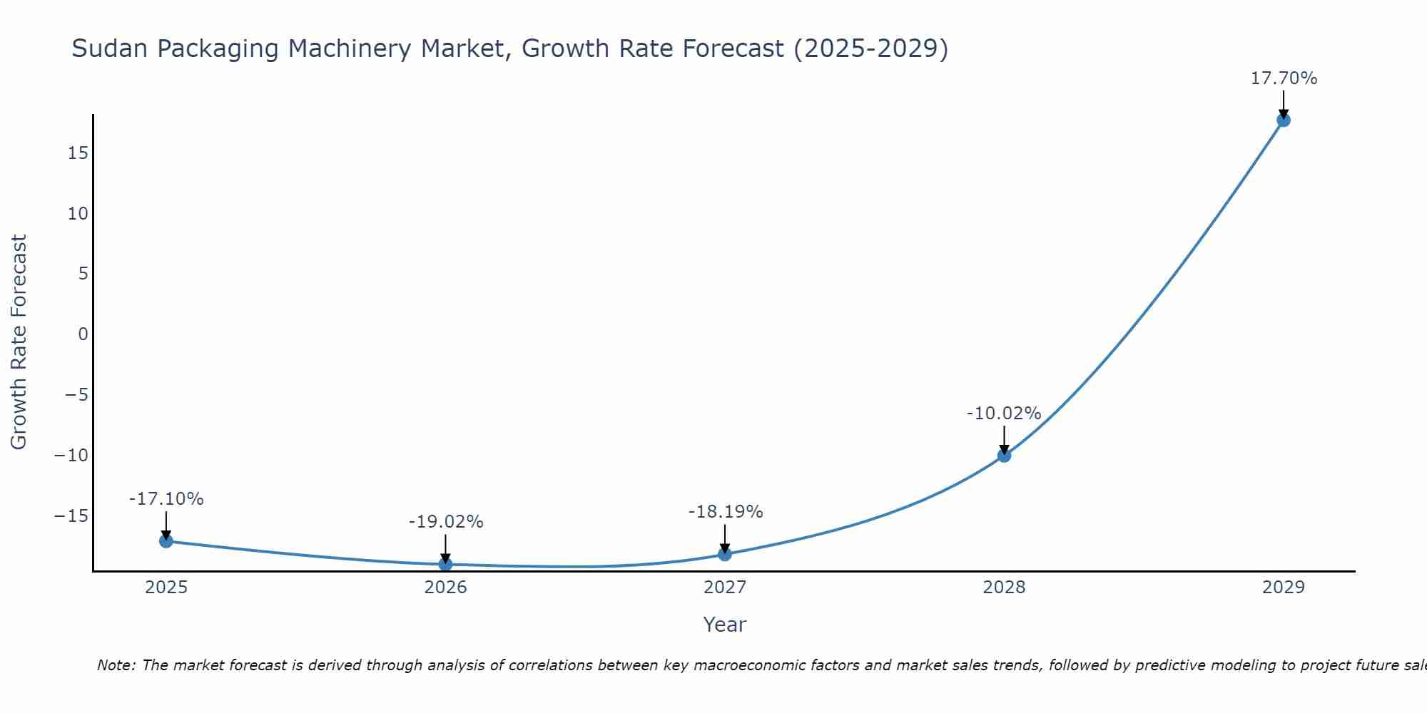 Sudan Packaging Machinery Market Size Growth Rate