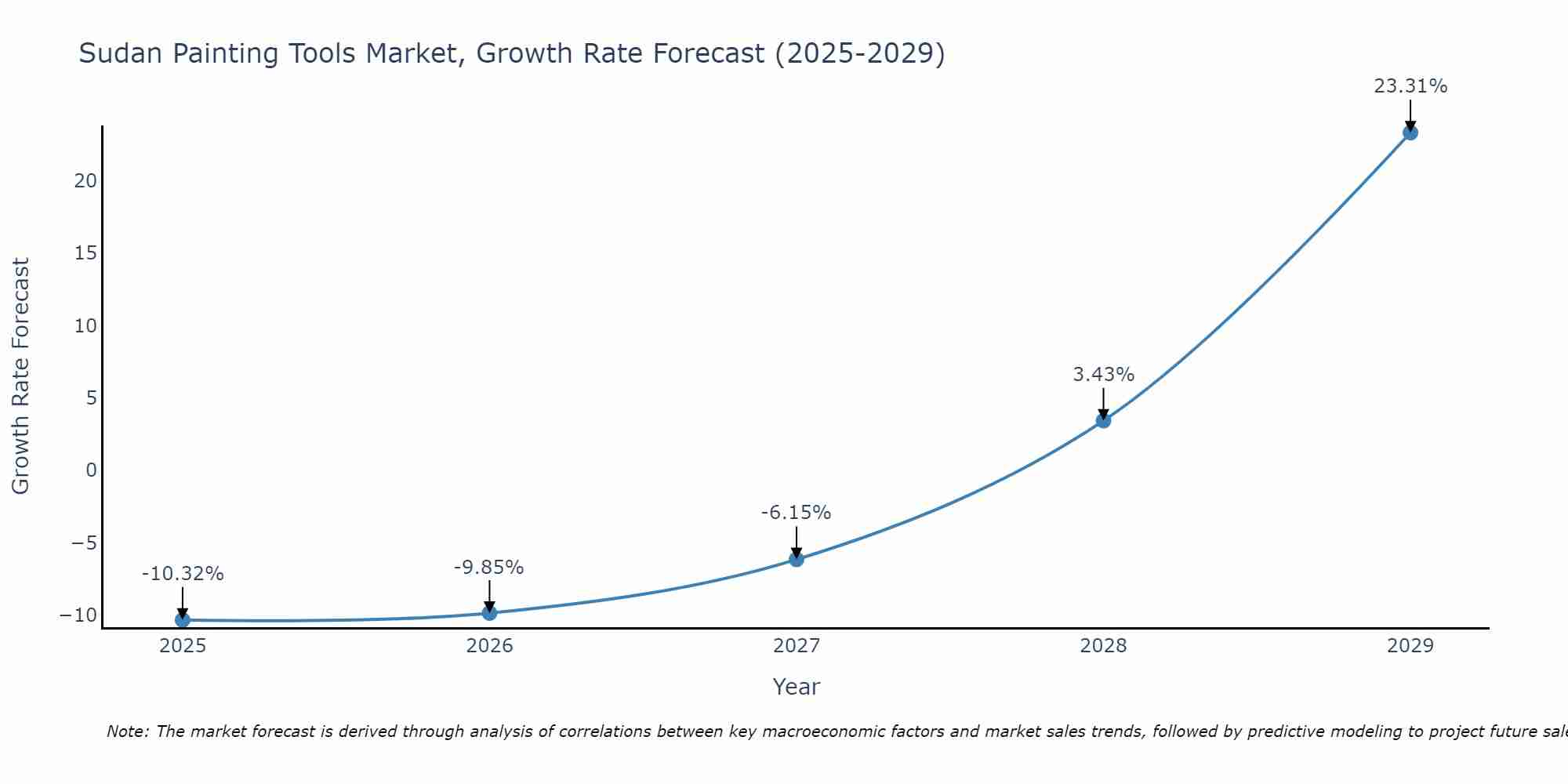 Sudan Painting Tools Market Growth Rate