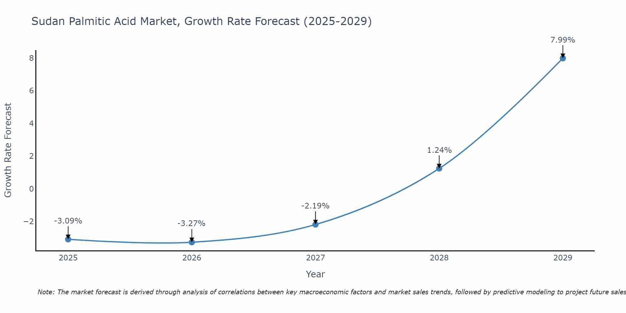 Sudan Palmitic Acid Market Growth Rate
