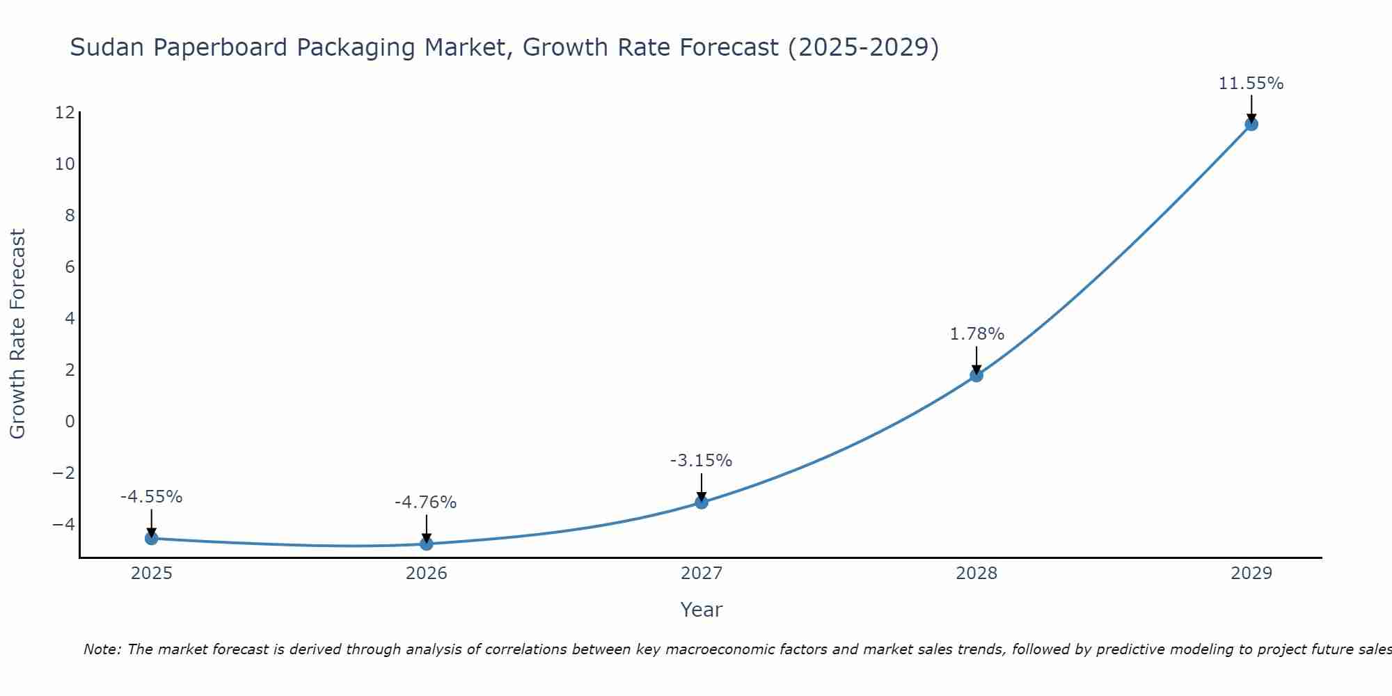 Sudan Paperboard Packaging Market Growth Rate