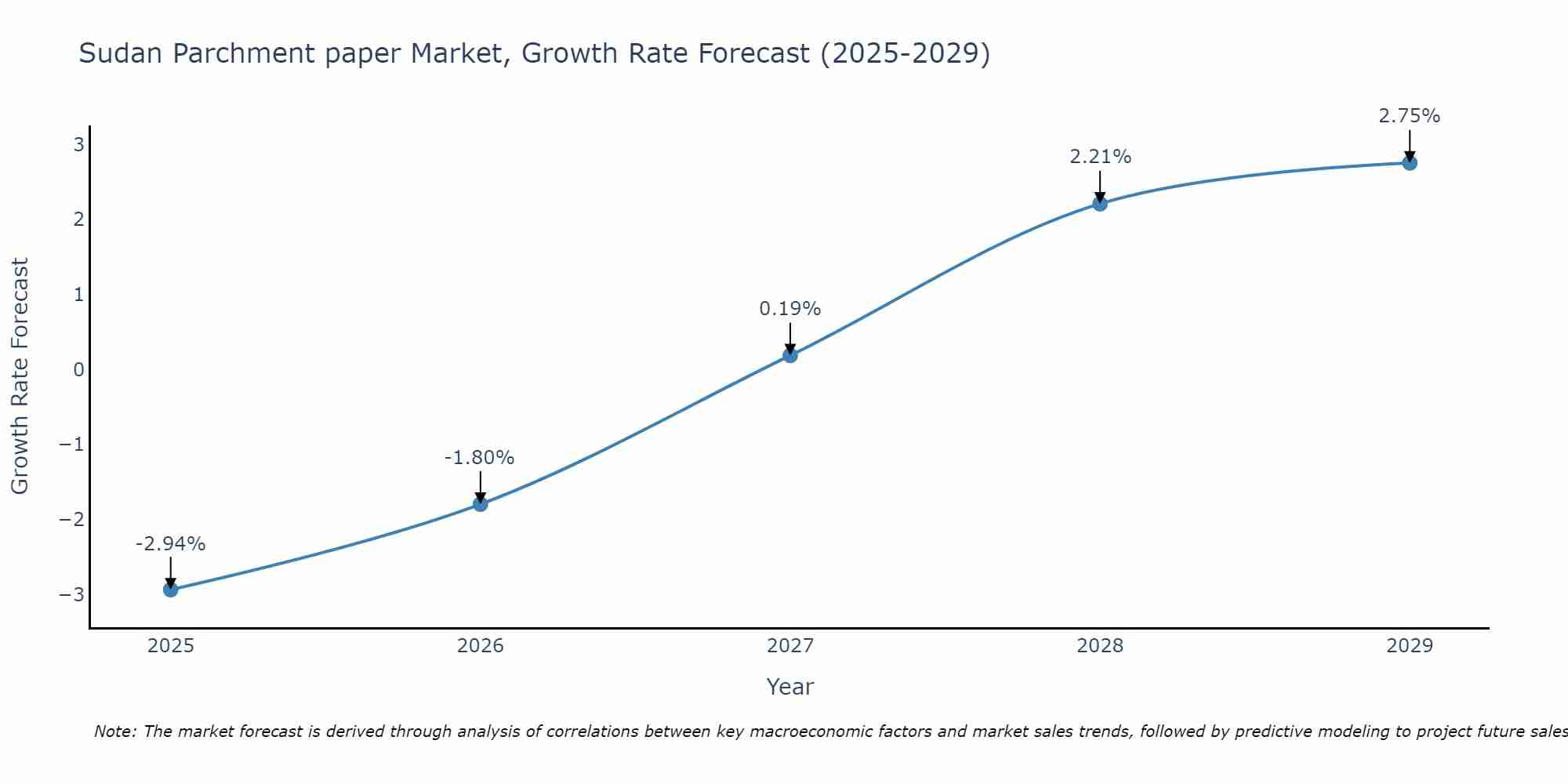 Sudan Parchment paper Market Growth Rate