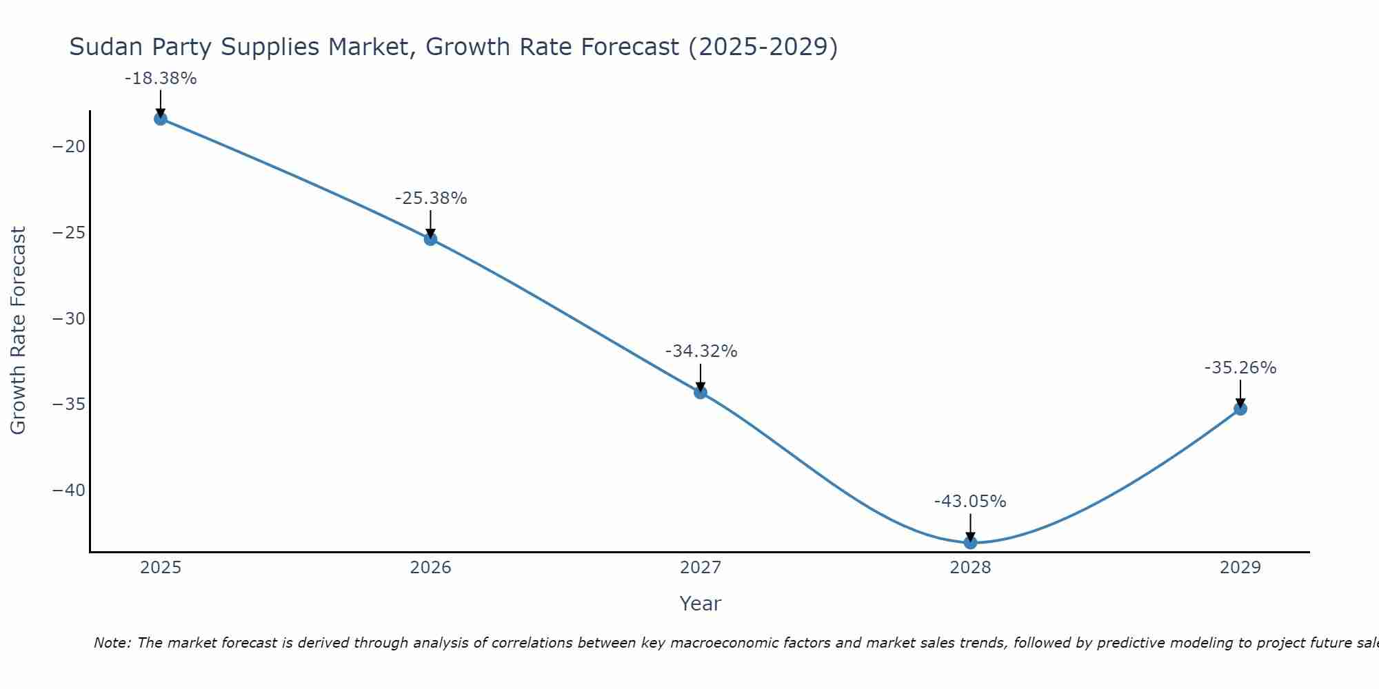 Sudan Party Supplies Market Size Growth Rate