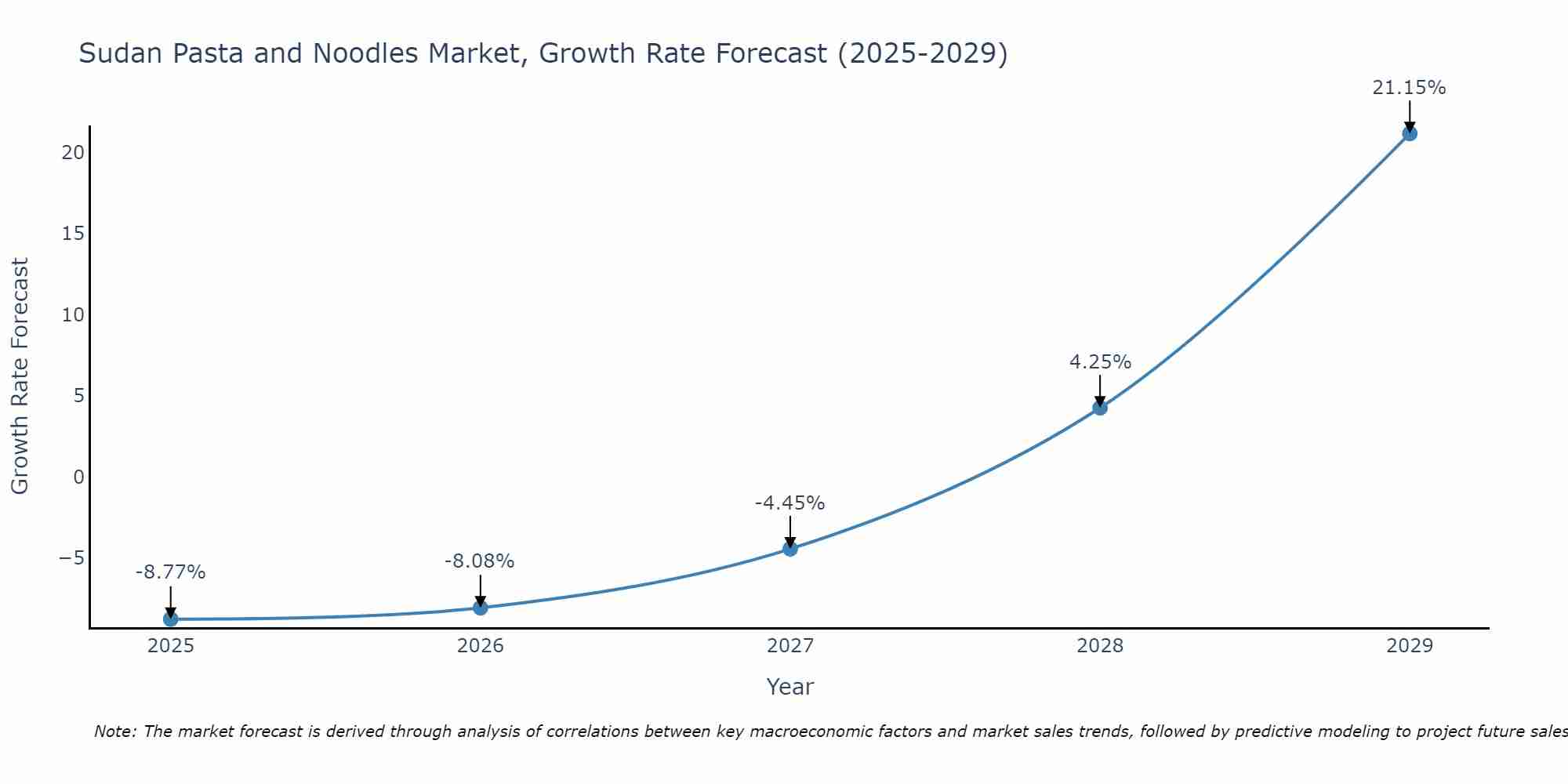 Sudan Pasta and Noodles Market Growth Rate