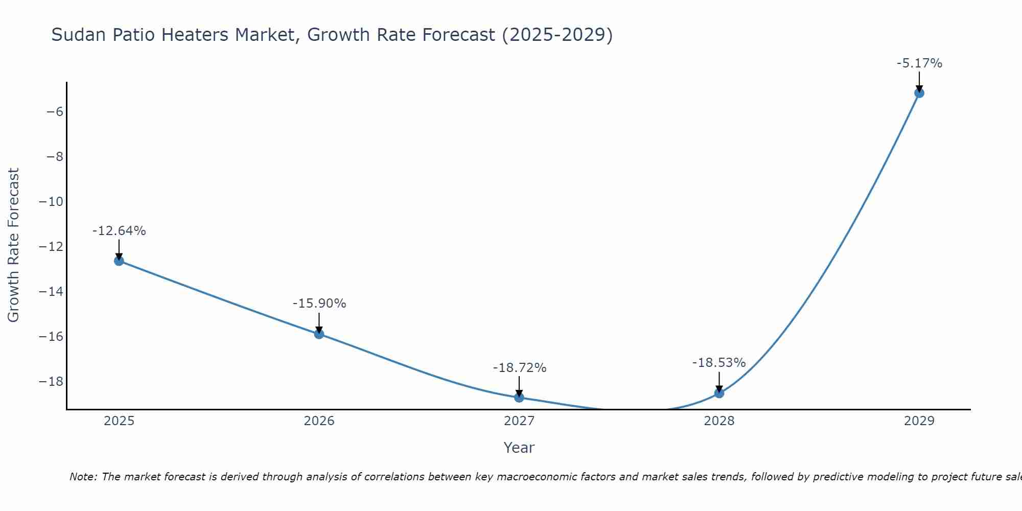 Sudan Patio Heaters Market Growth Rate
