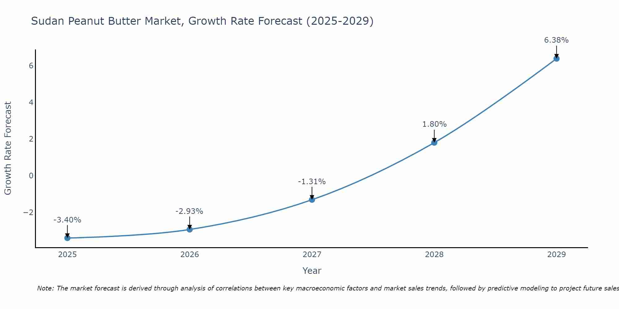 Sudan Peanut Butter Market Growth Rate