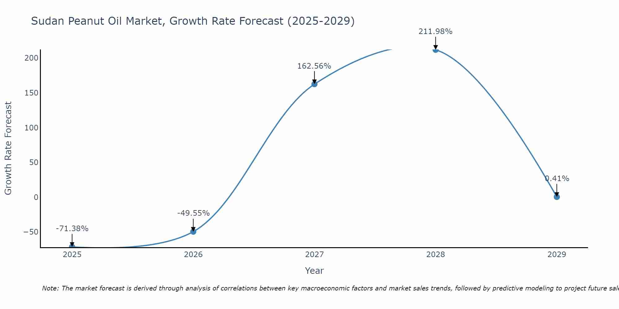 Sudan Peanut Oil Market Growth Rate