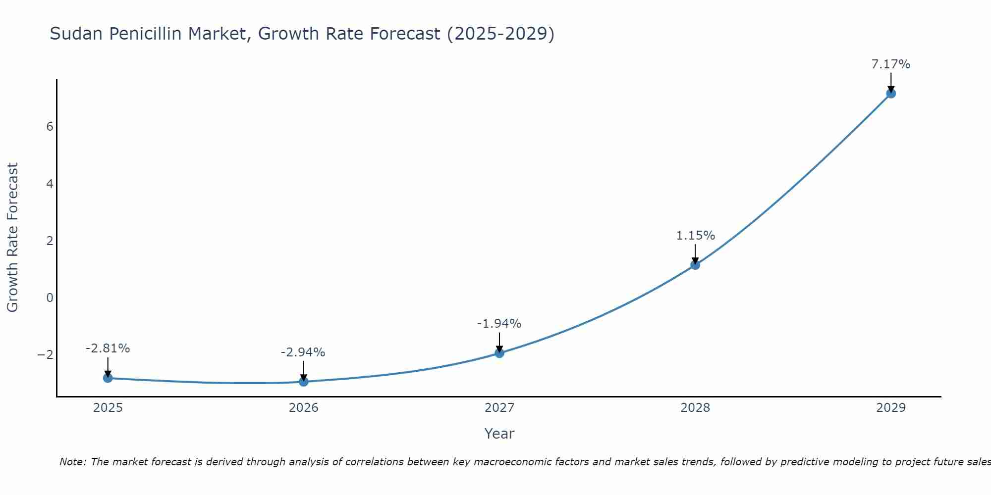 Sudan Penicillin Market Growth Rate
