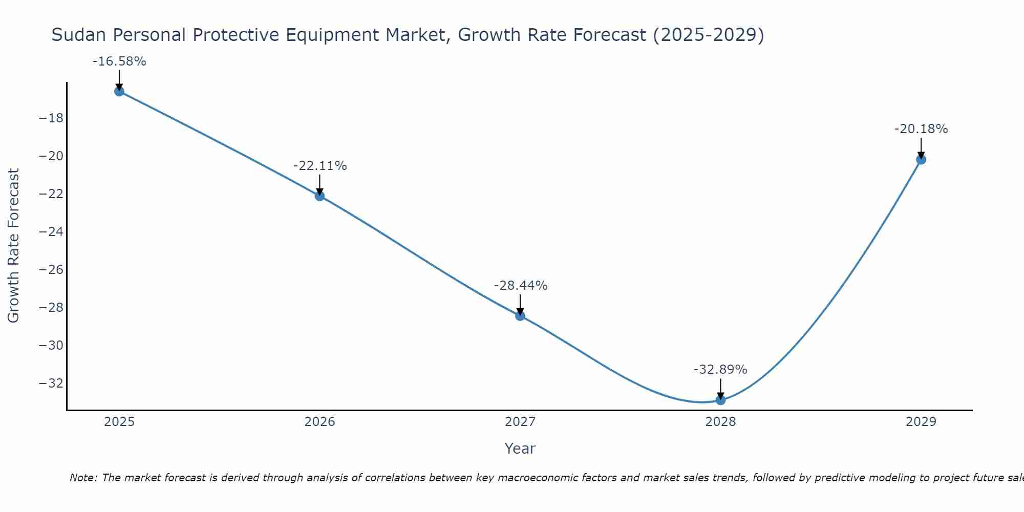 Sudan Personal Protective Equipment Market Size Growth Rate