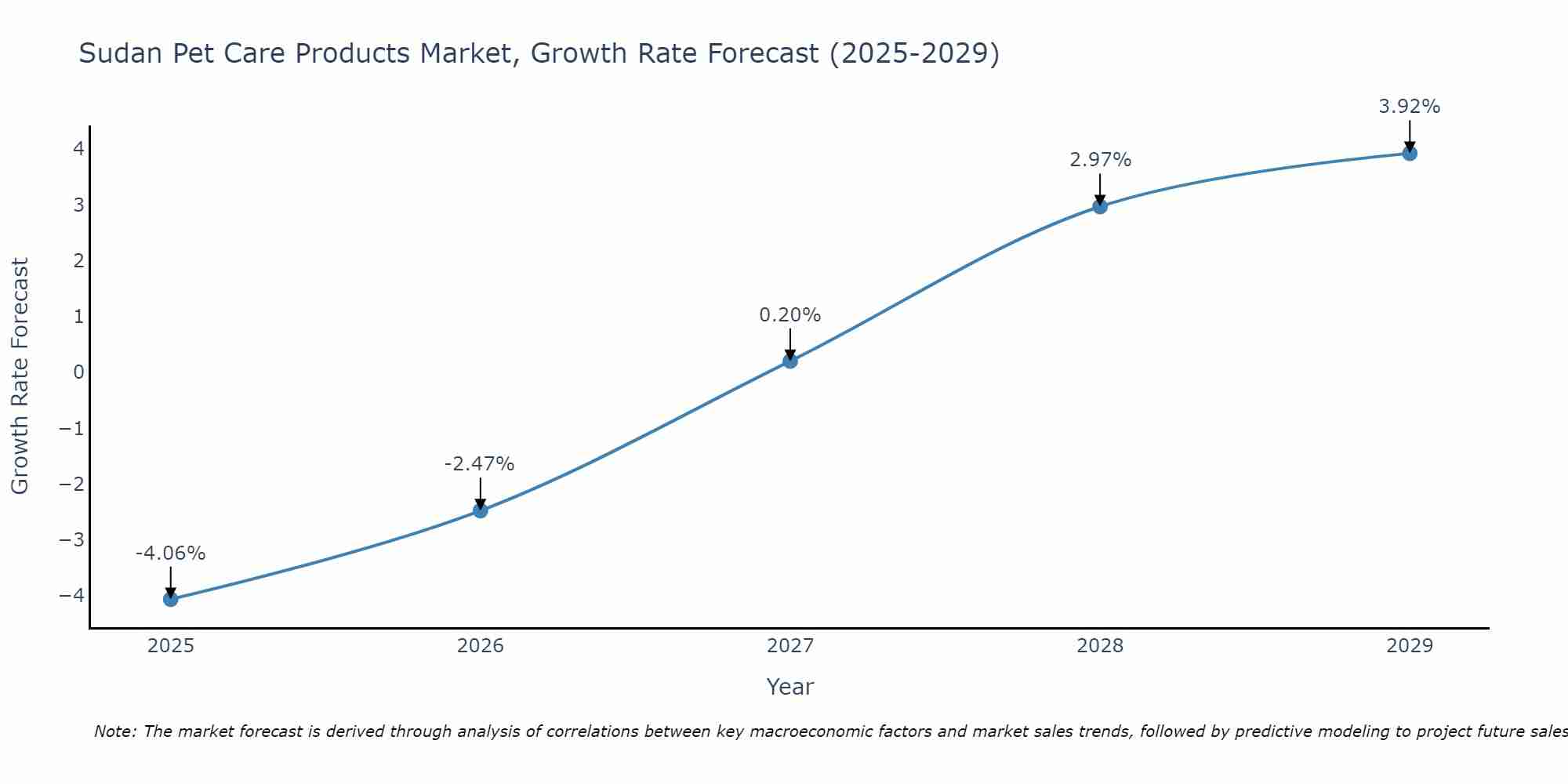 Sudan Pet Care Products Market Growth Rate