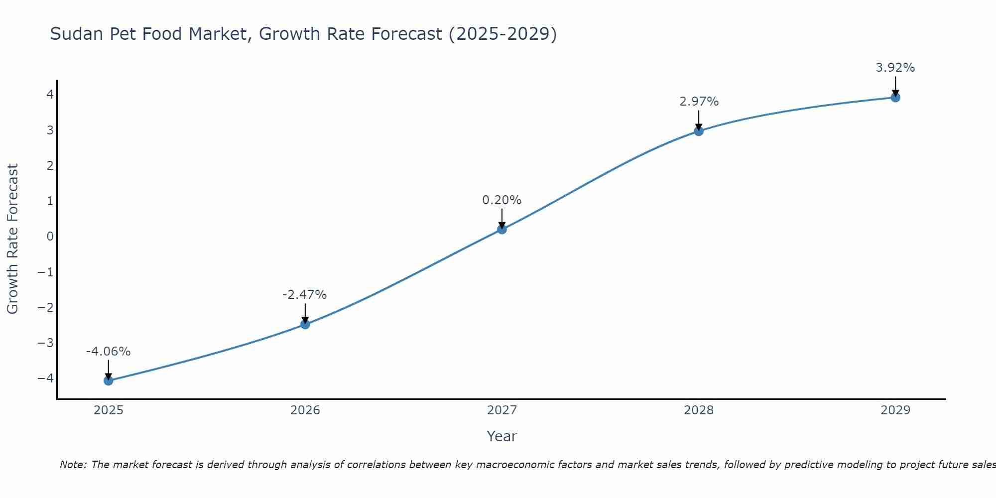 Sudan Pet Food Market Growth Rate