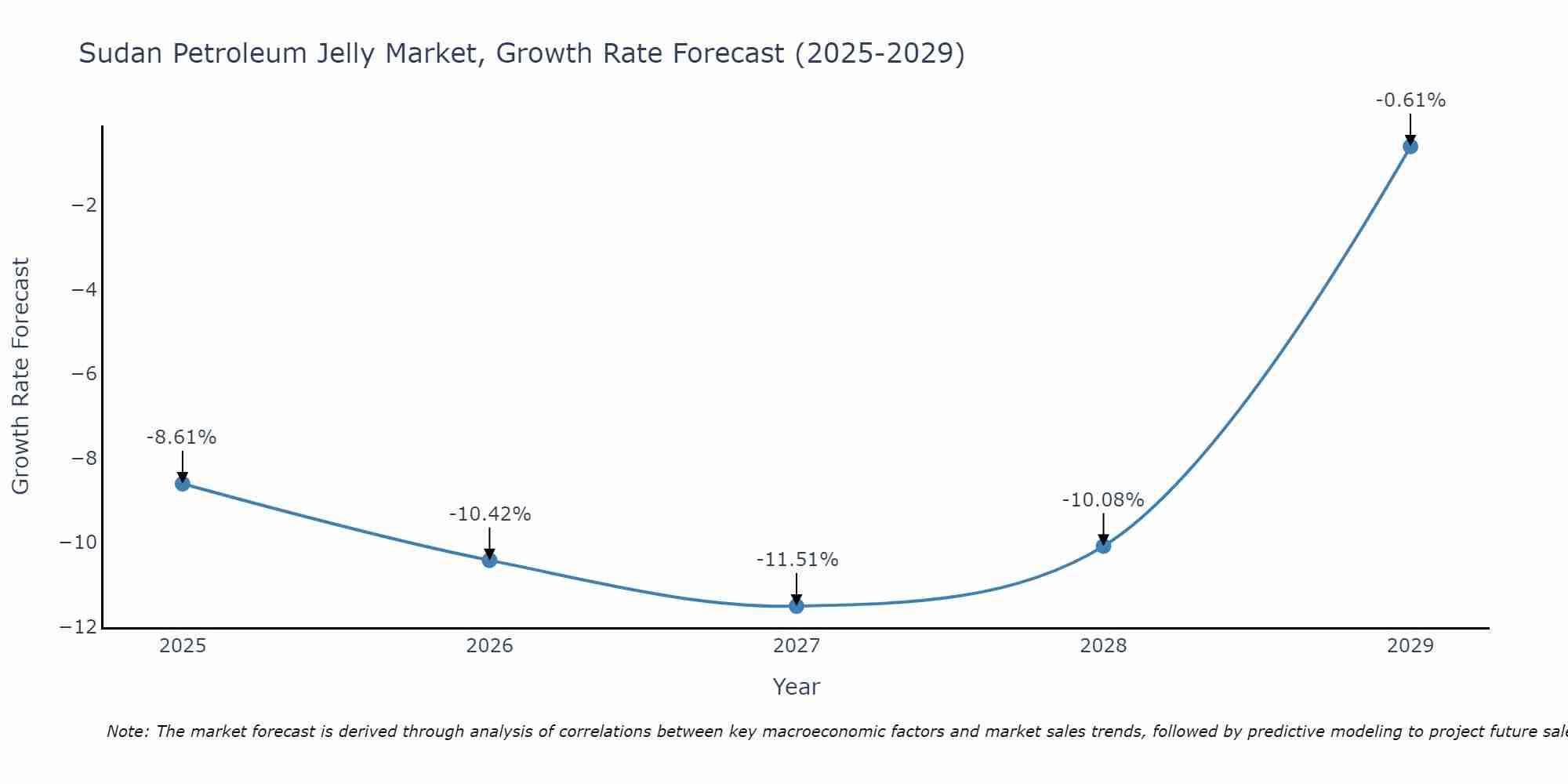 Sudan Petroleum Jelly Market Growth Rate