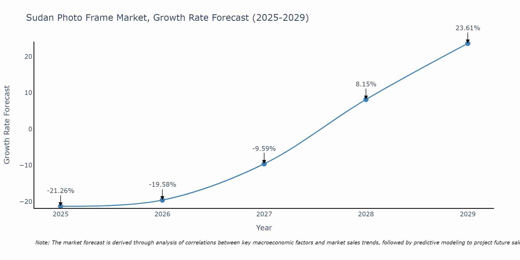 Sudan Photo Frame Market Growth Rate
