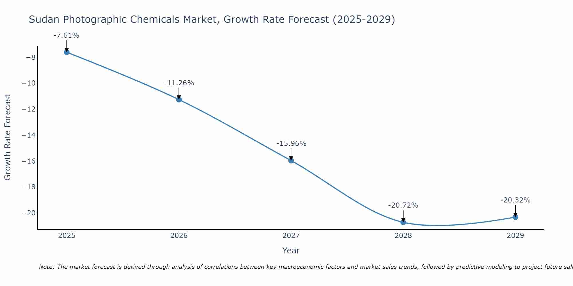 Sudan Photographic Chemicals Market Growth Rate