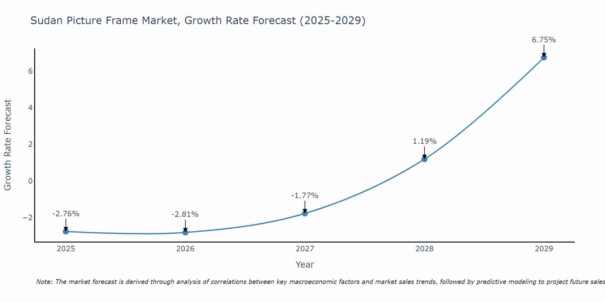 Sudan Picture Frame Market Growth Rate