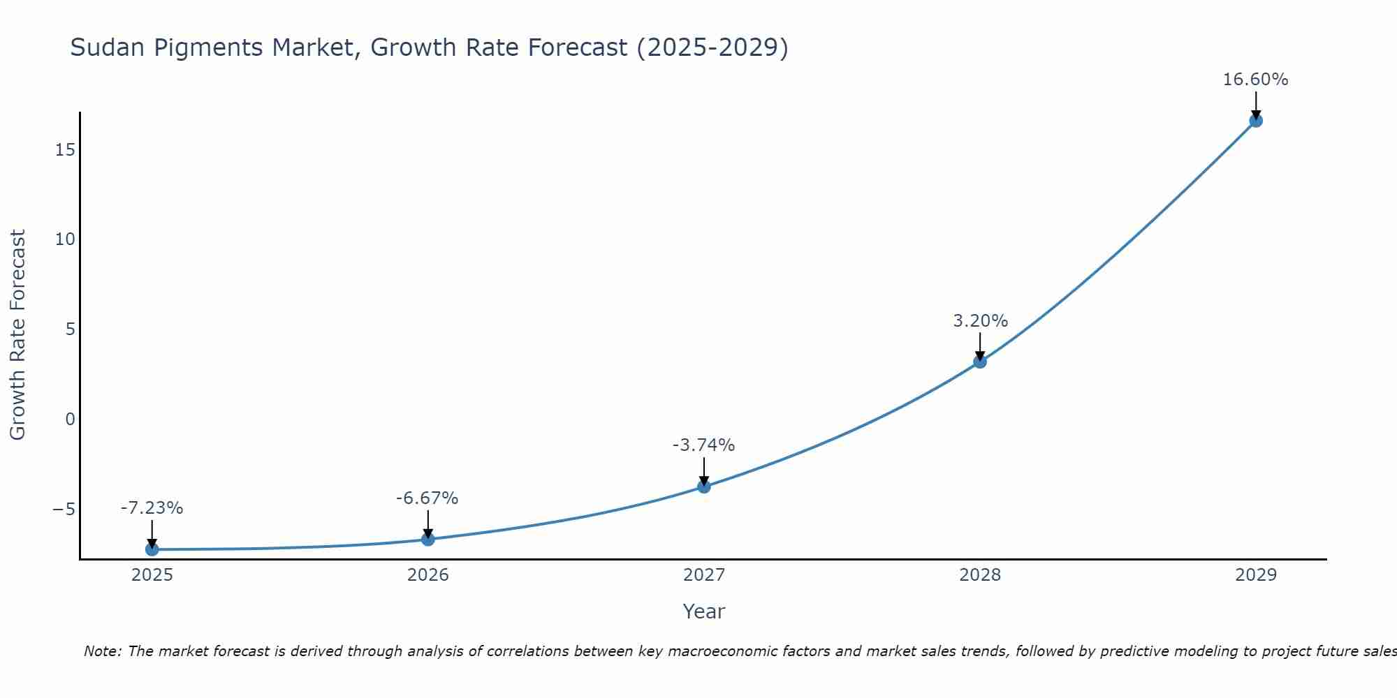 Sudan Pigments Market Growth Rate