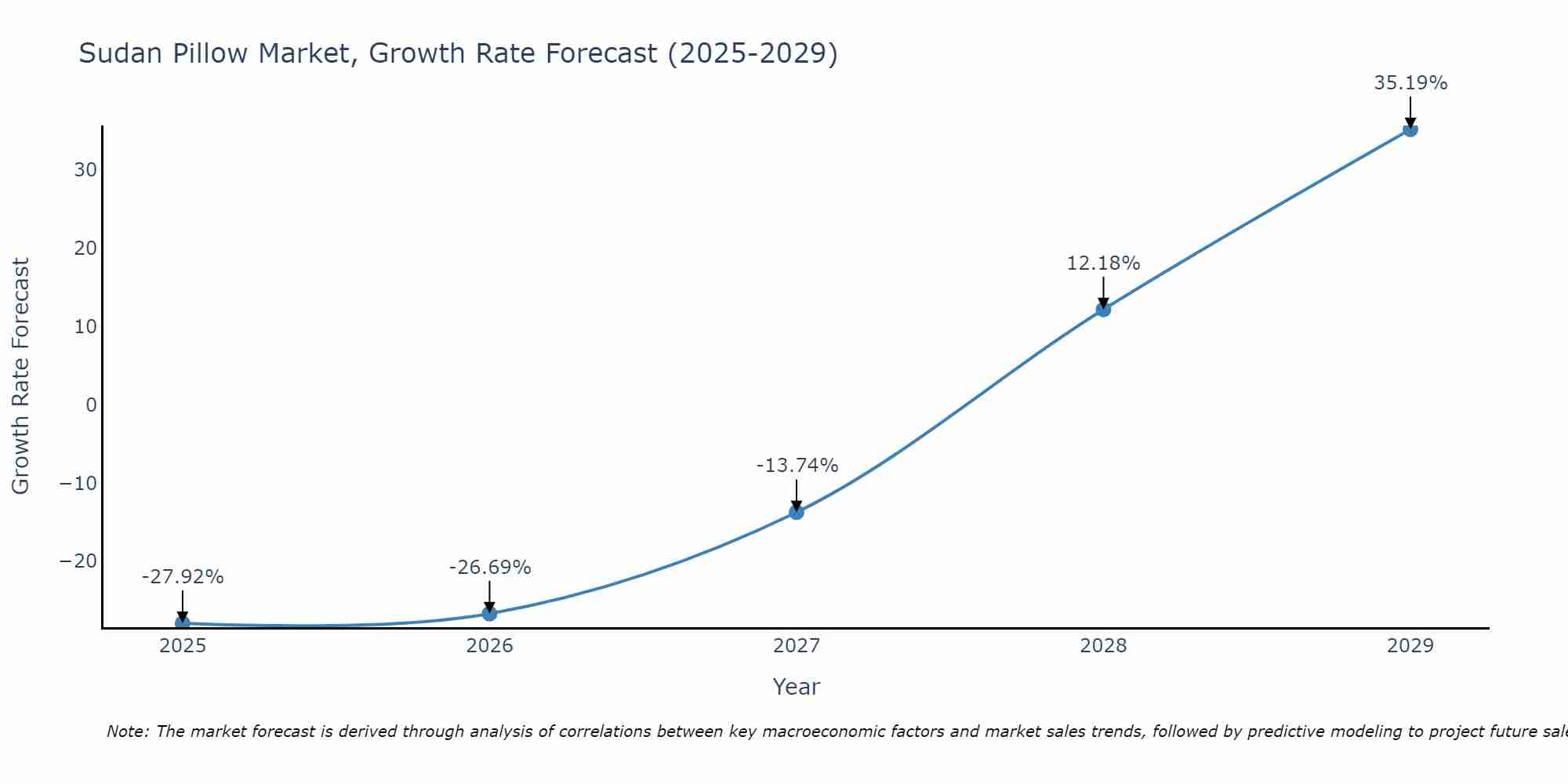 Sudan Pillow Market Growth Rate