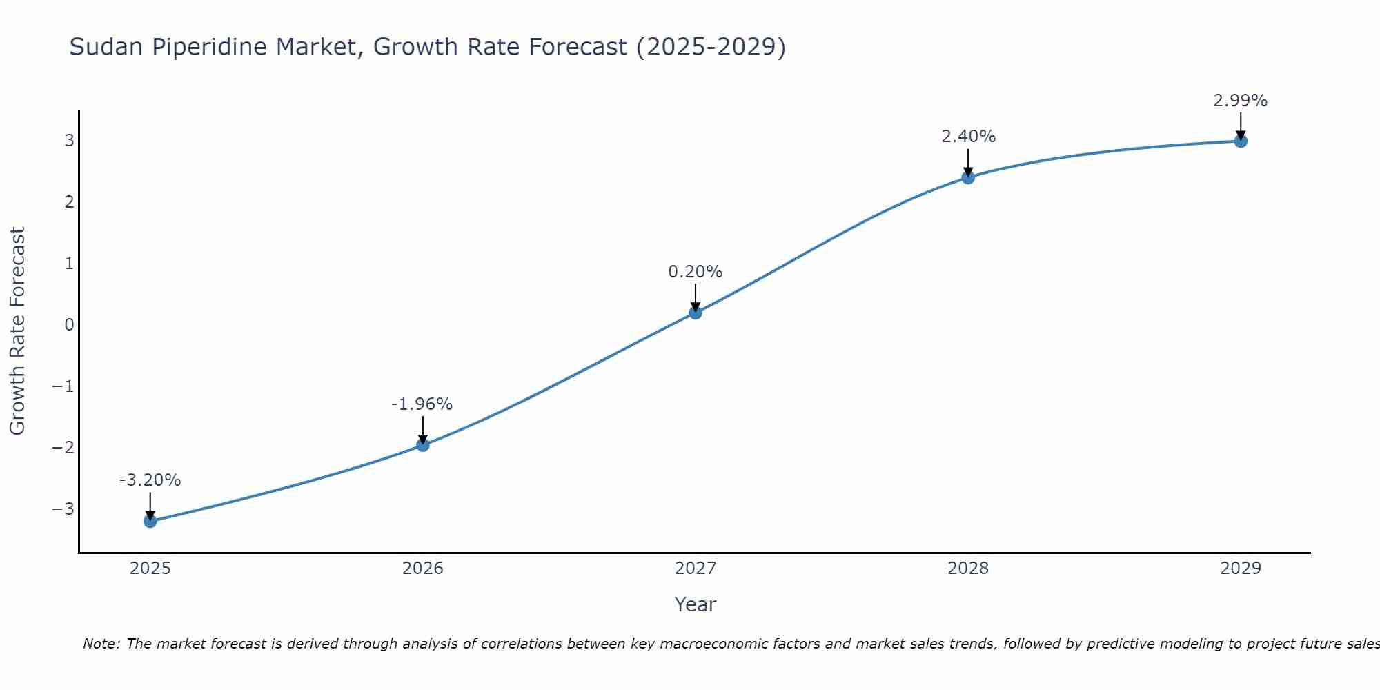 Sudan Piperidine Market Growth Rate