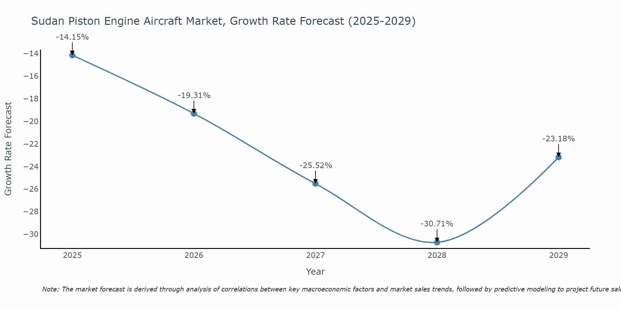 Sudan Piston Engine Aircraft Market Growth Rate