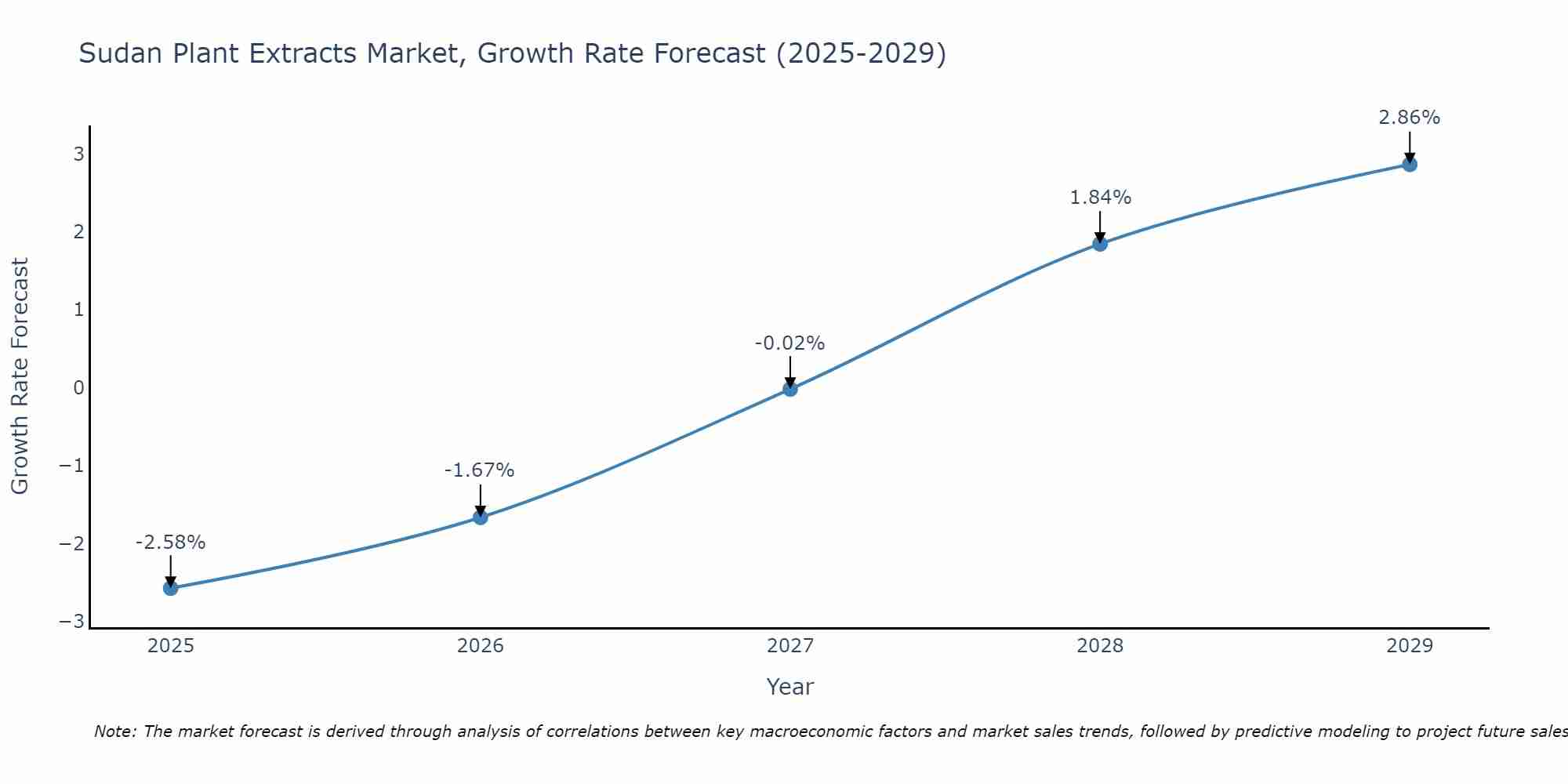 Sudan Plant Extracts Market Growth Rate