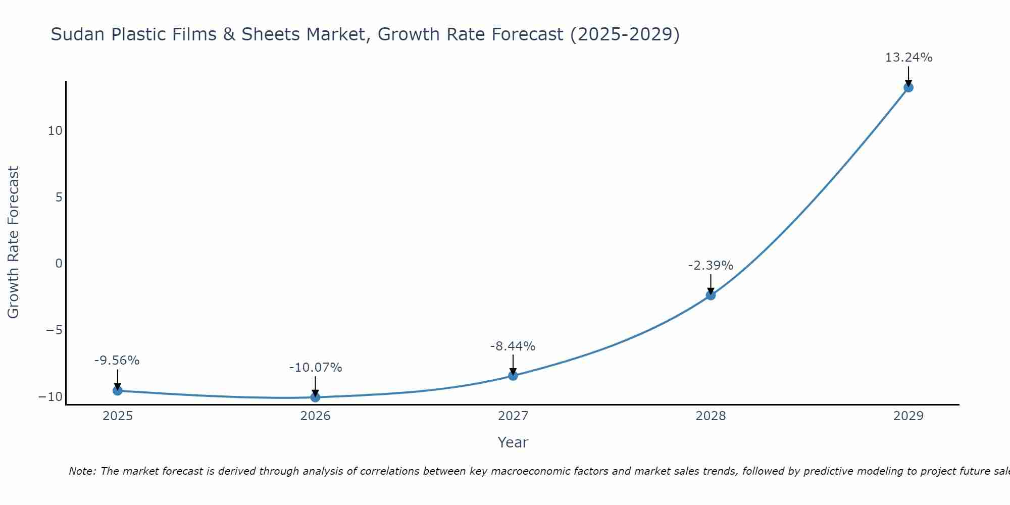 Sudan Plastic Films & Sheets Market Growth Rate