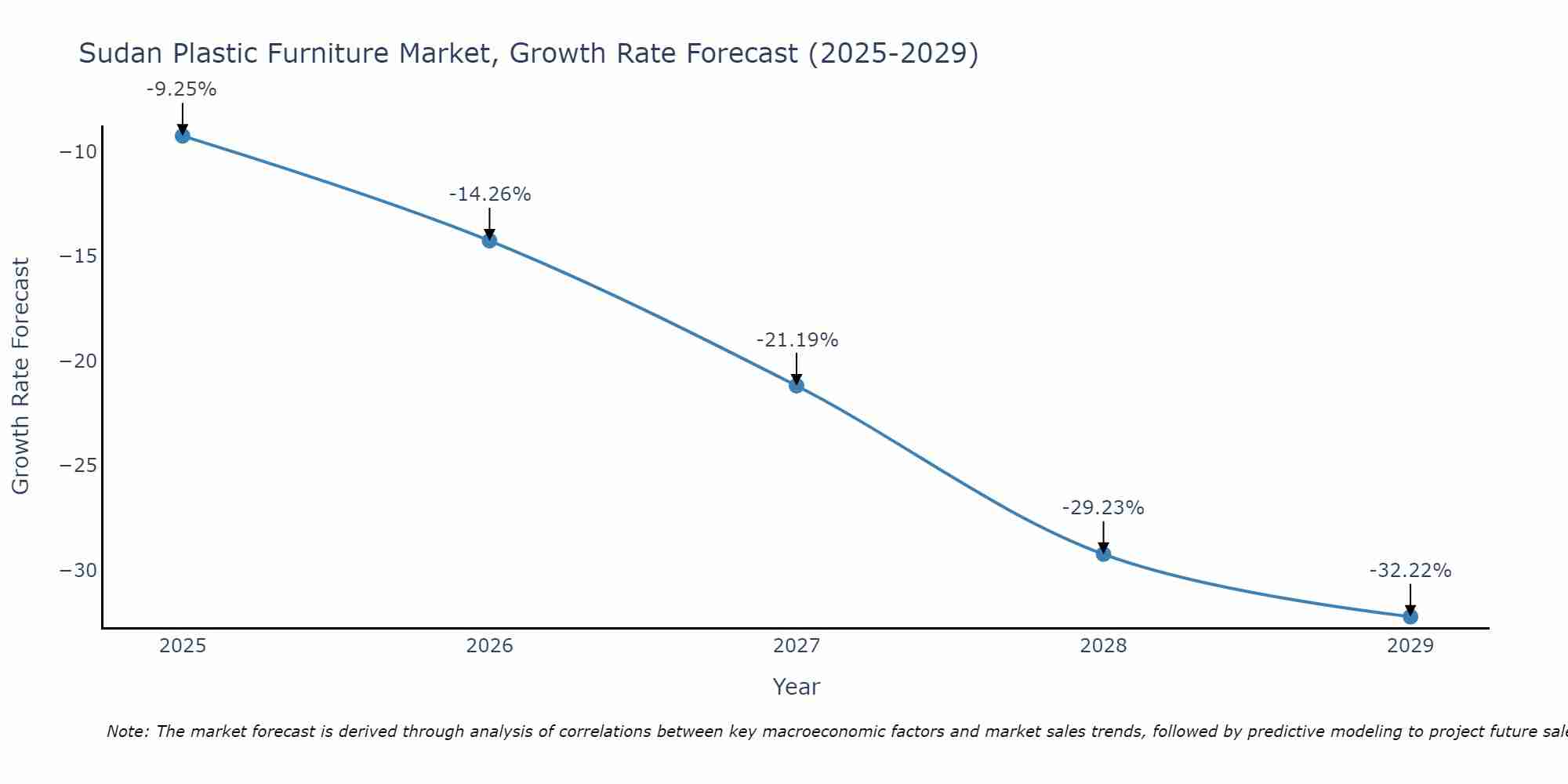 Sudan Plastic Furniture Market Growth Rate