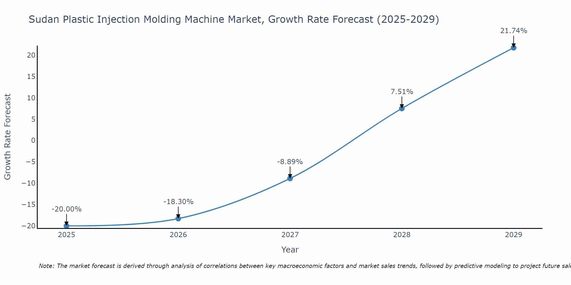 Sudan Plastic Injection Molding Machine Market Growth Rate