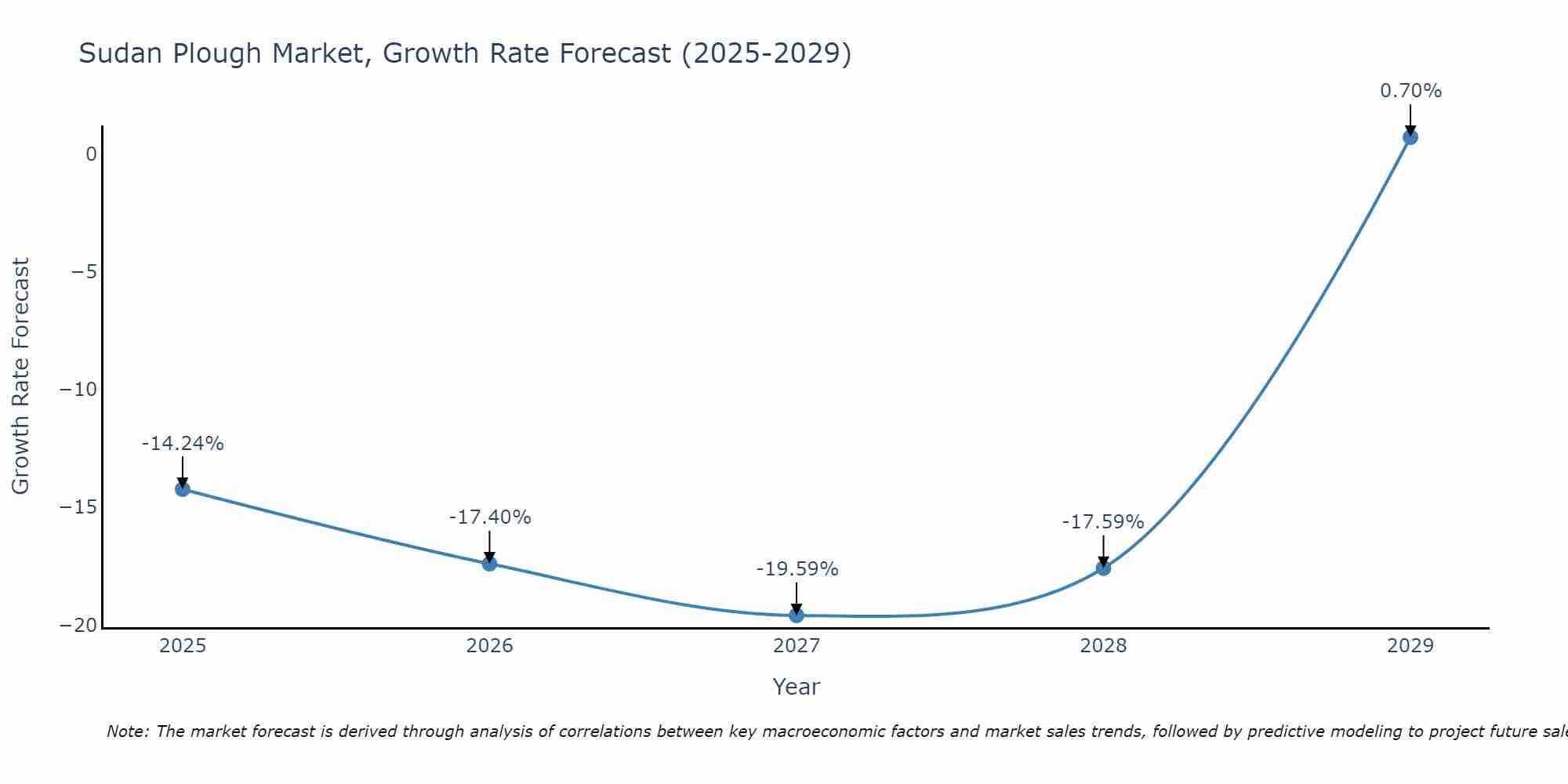 Sudan Plough Market Growth Rate