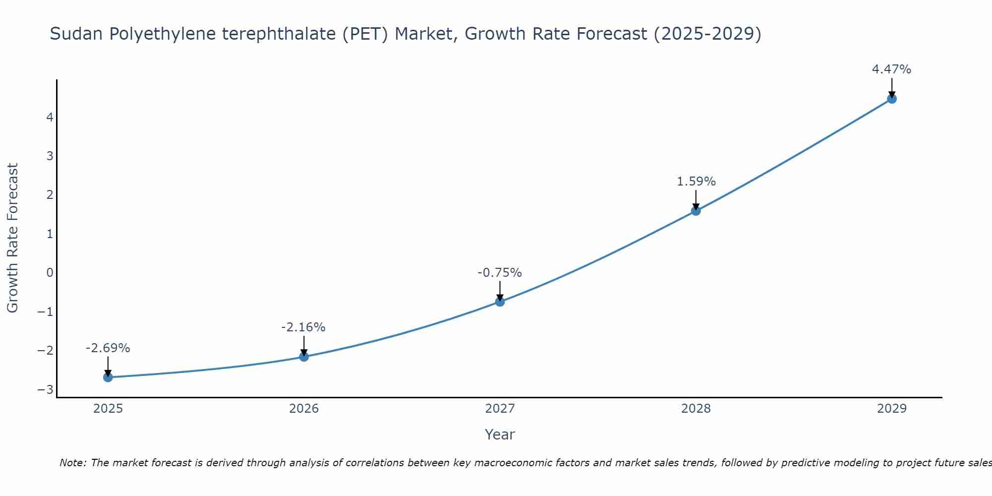 Sudan Polyethylene terephthalate (PET) Market Growth Rate