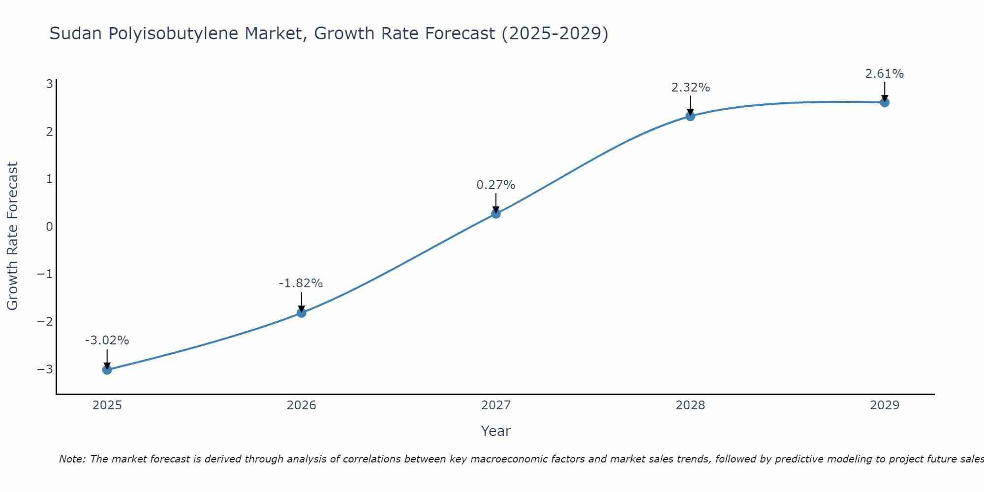 Sudan Polyisobutylene Market Size Growth Rate