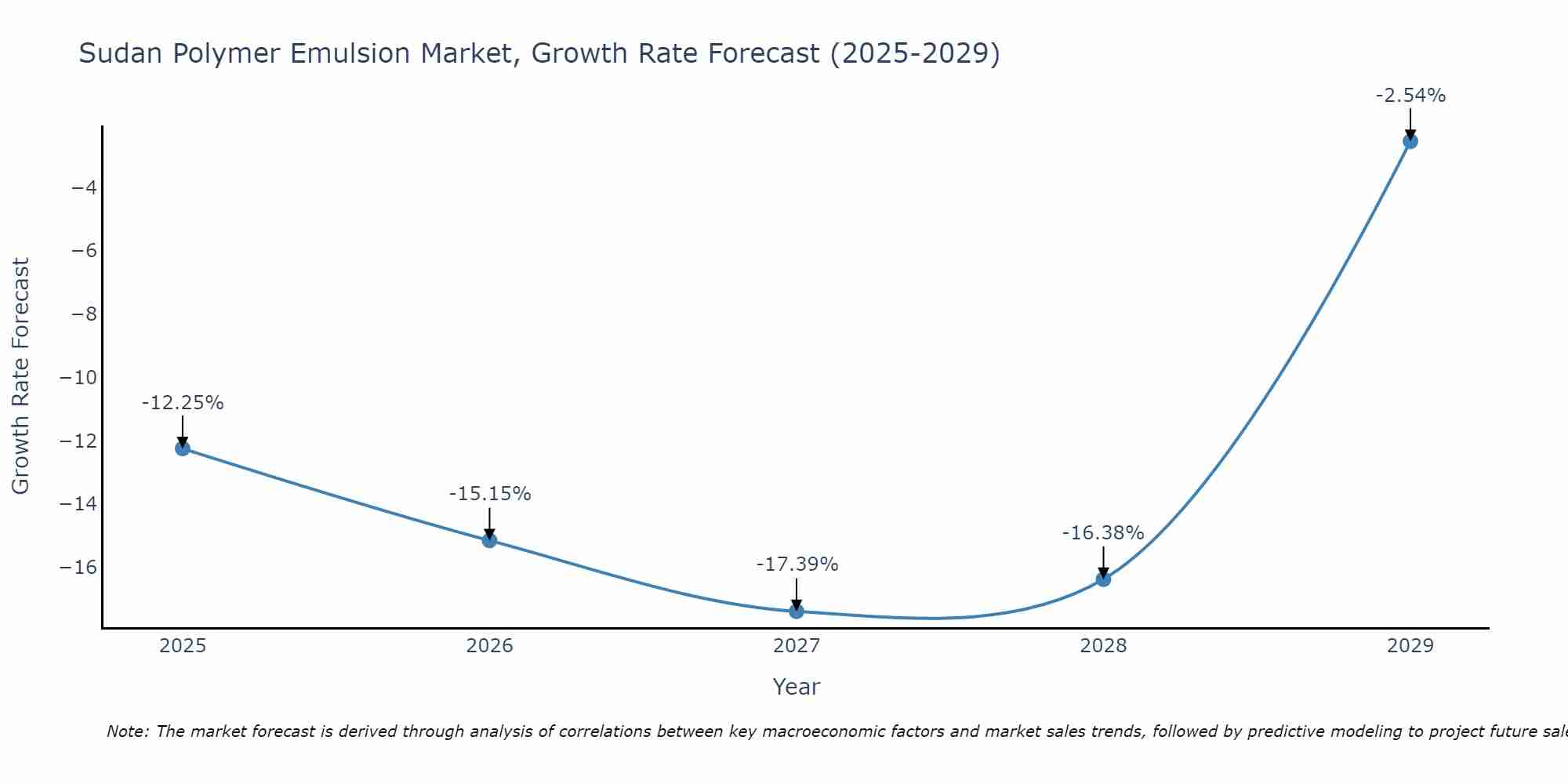 Sudan Polymer Emulsion Market Growth Rate