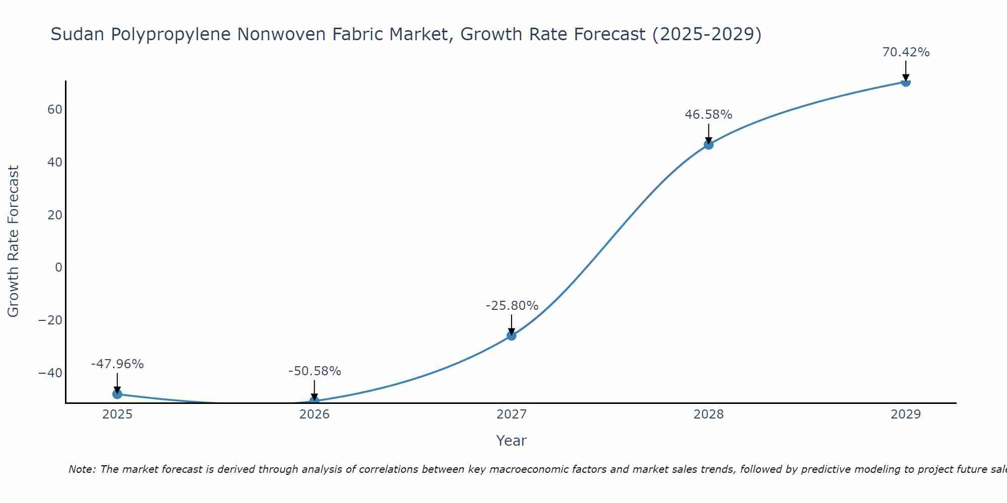 Sudan Polypropylene Nonwoven Fabric Market Growth Rate