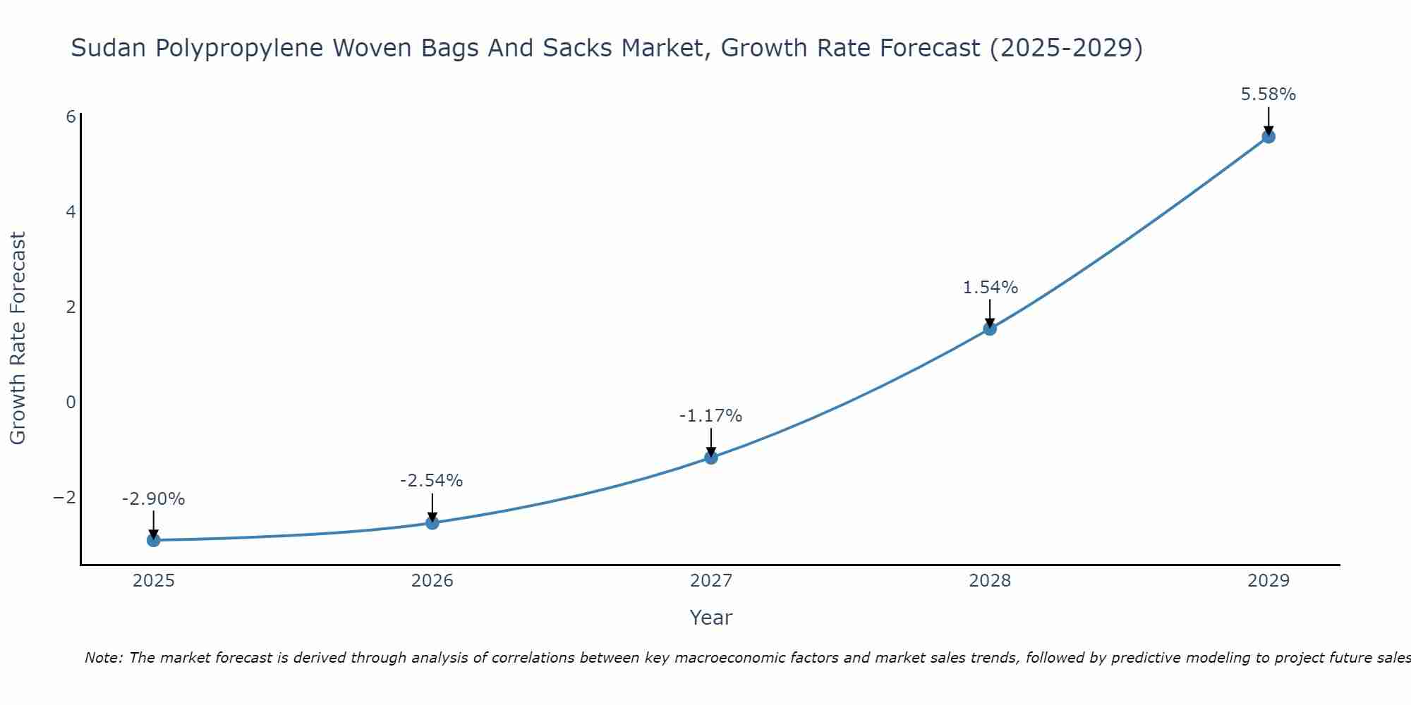 Sudan Polypropylene Woven Bags And Sacks Market Growth Rate