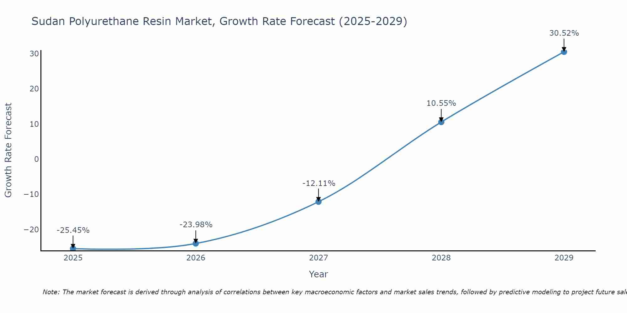Sudan Polyurethane Resin Market Growth Rate