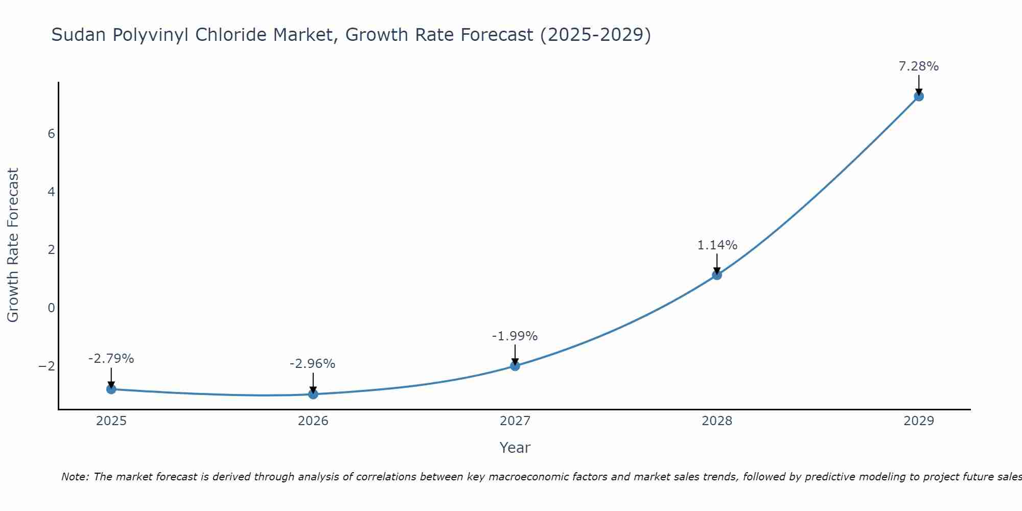 Sudan Polyvinyl Chloride Market Size Growth Rate