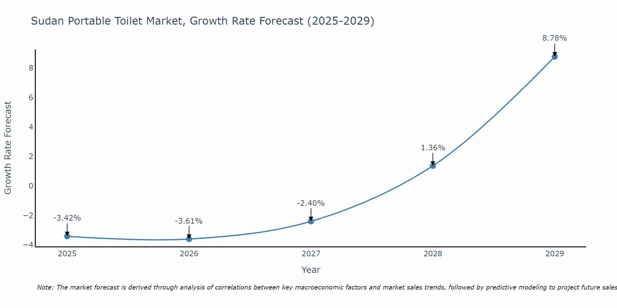 Sudan Portable Toilet Market Growth Rate
