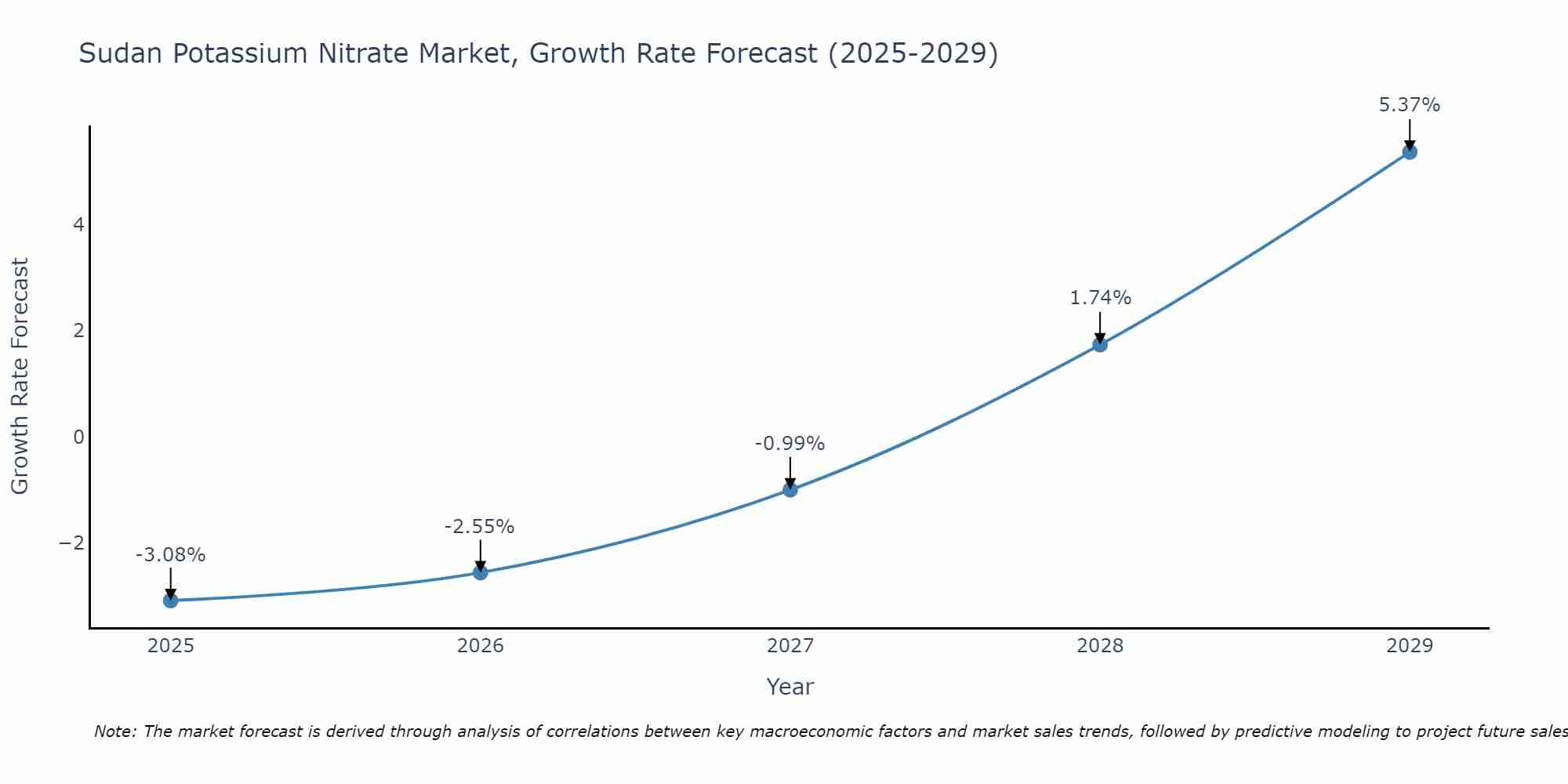 Sudan Potassium Nitrate Market Growth Rate