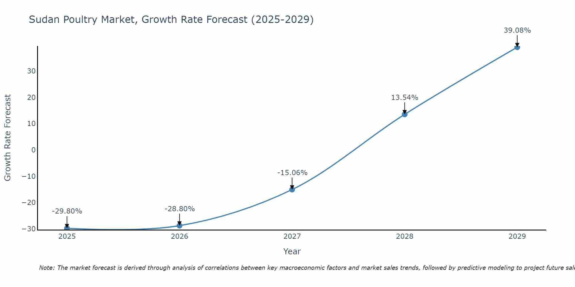 Sudan Poultry Market Growth Rate