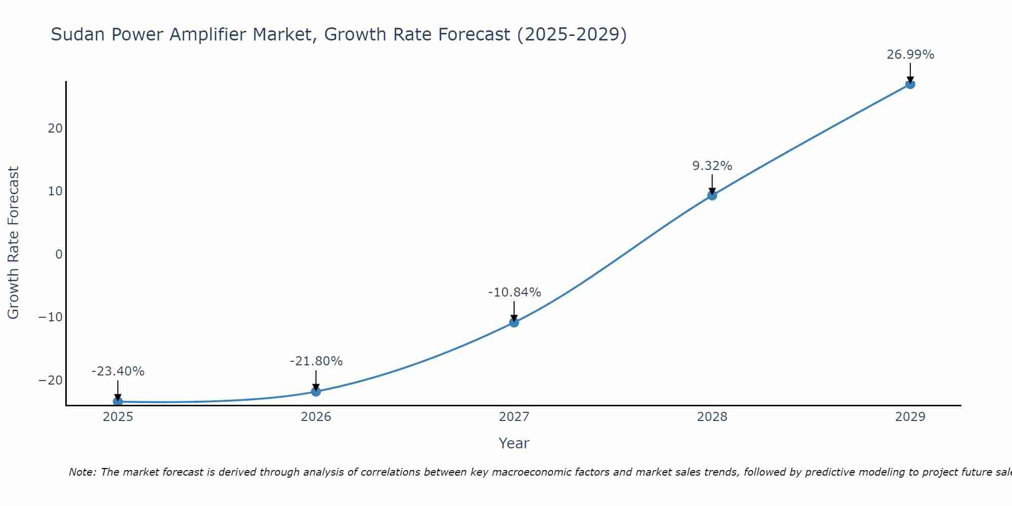 Sudan Power Amplifier Market Size Growth Rate