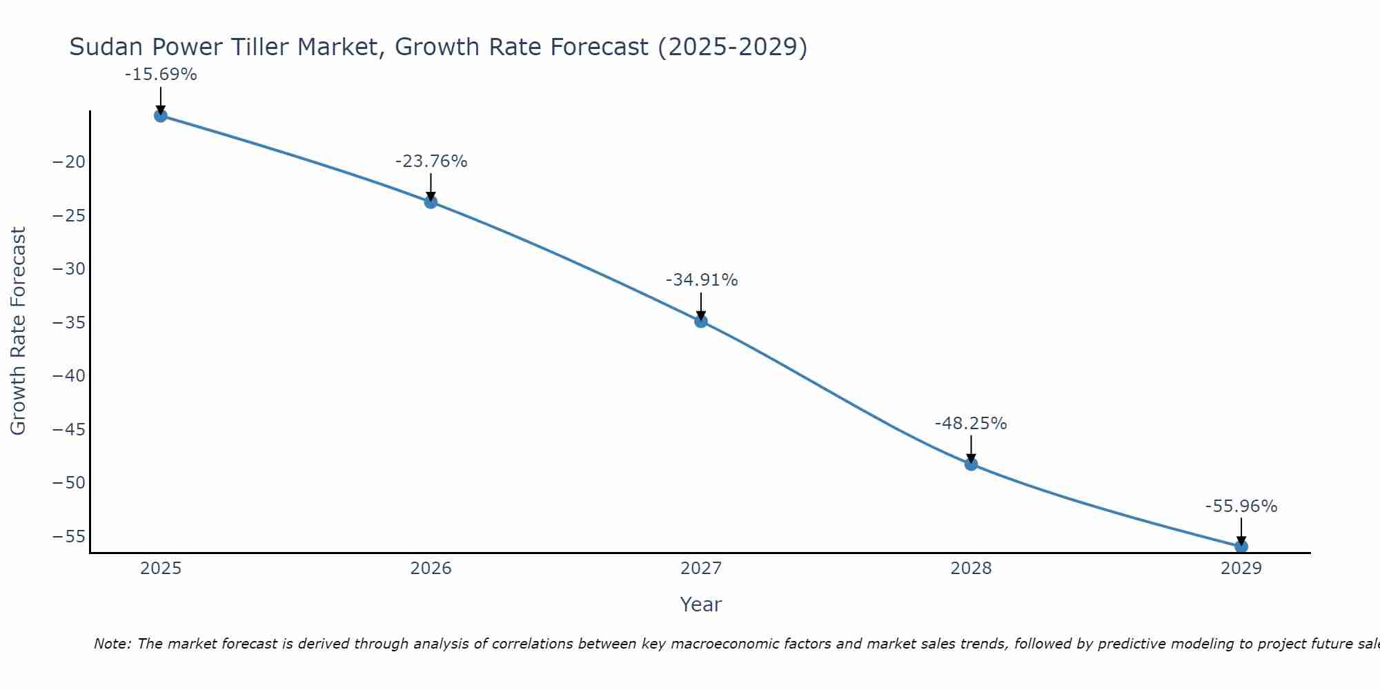 Sudan Power Tiller Market Size Growth Rate