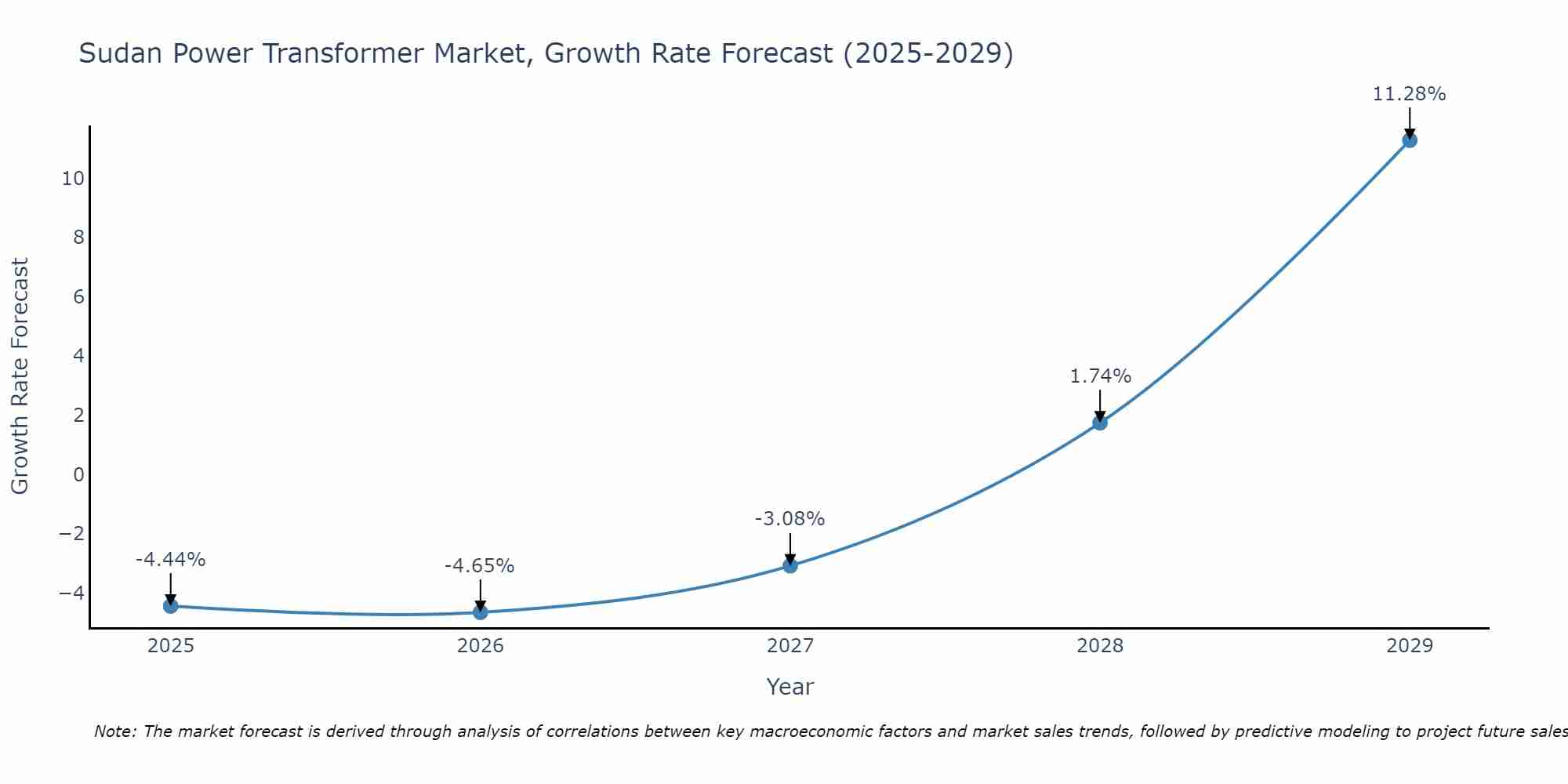 Sudan Power Transformer Market Growth Rate