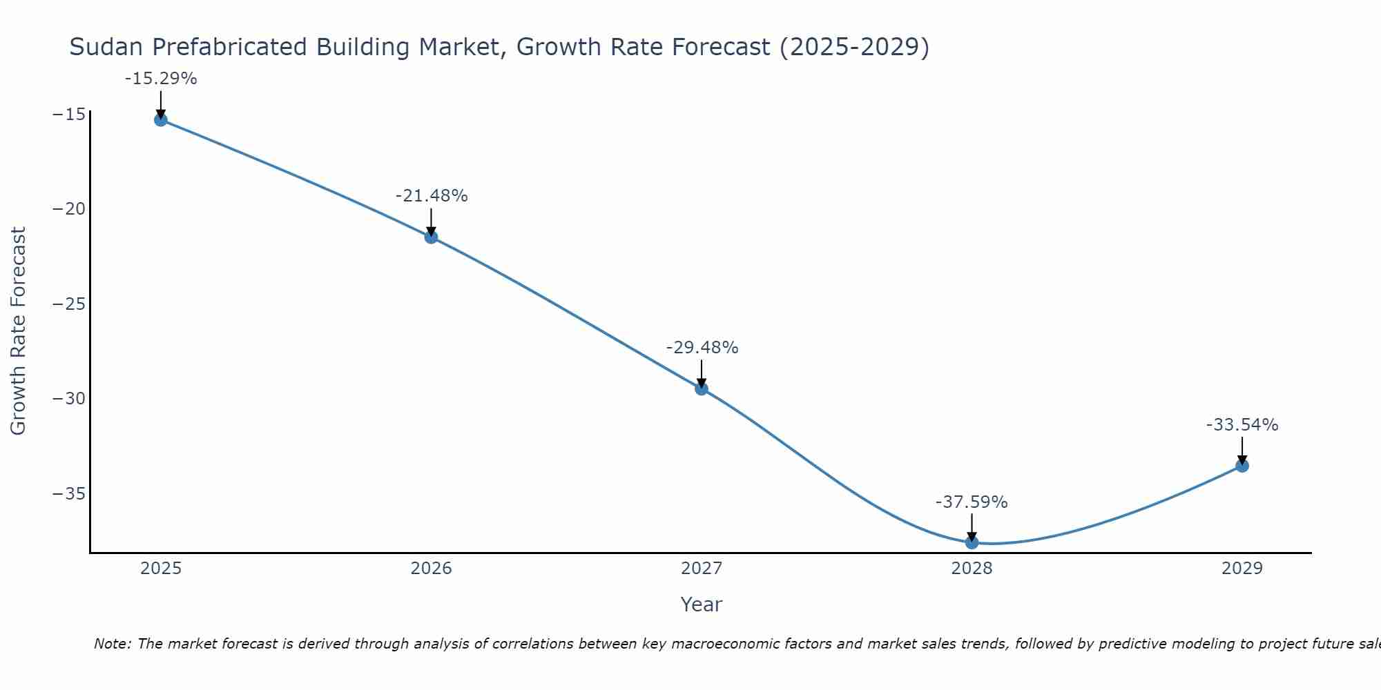 Sudan Prefabricated Building Market Growth Rate