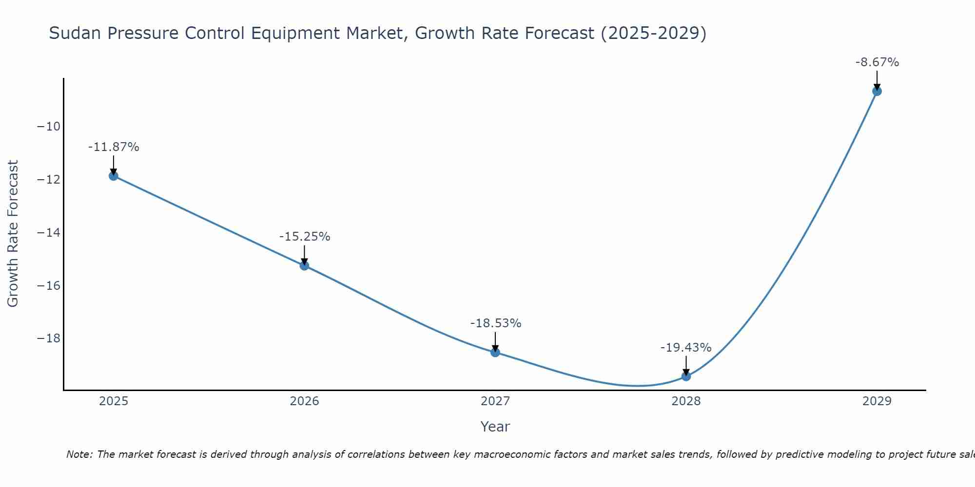 Sudan Pressure Control Equipment Market Growth Rate