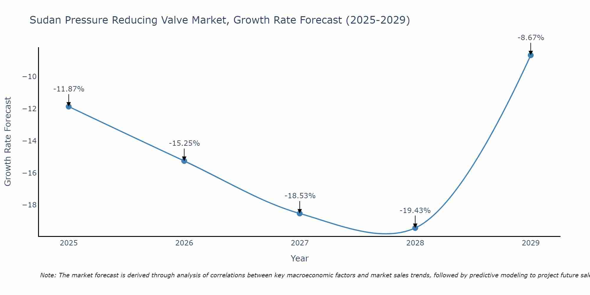 Sudan Pressure Reducing Valve Market Growth Rate