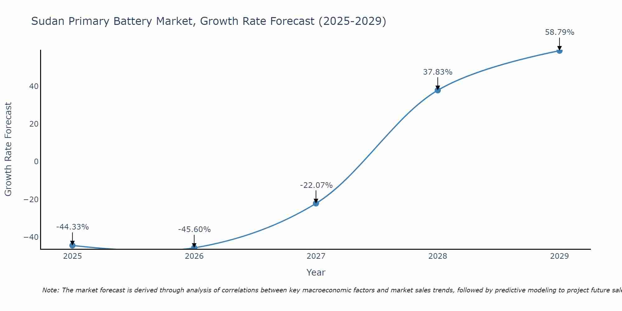 Sudan Primary Battery Market Growth Rate