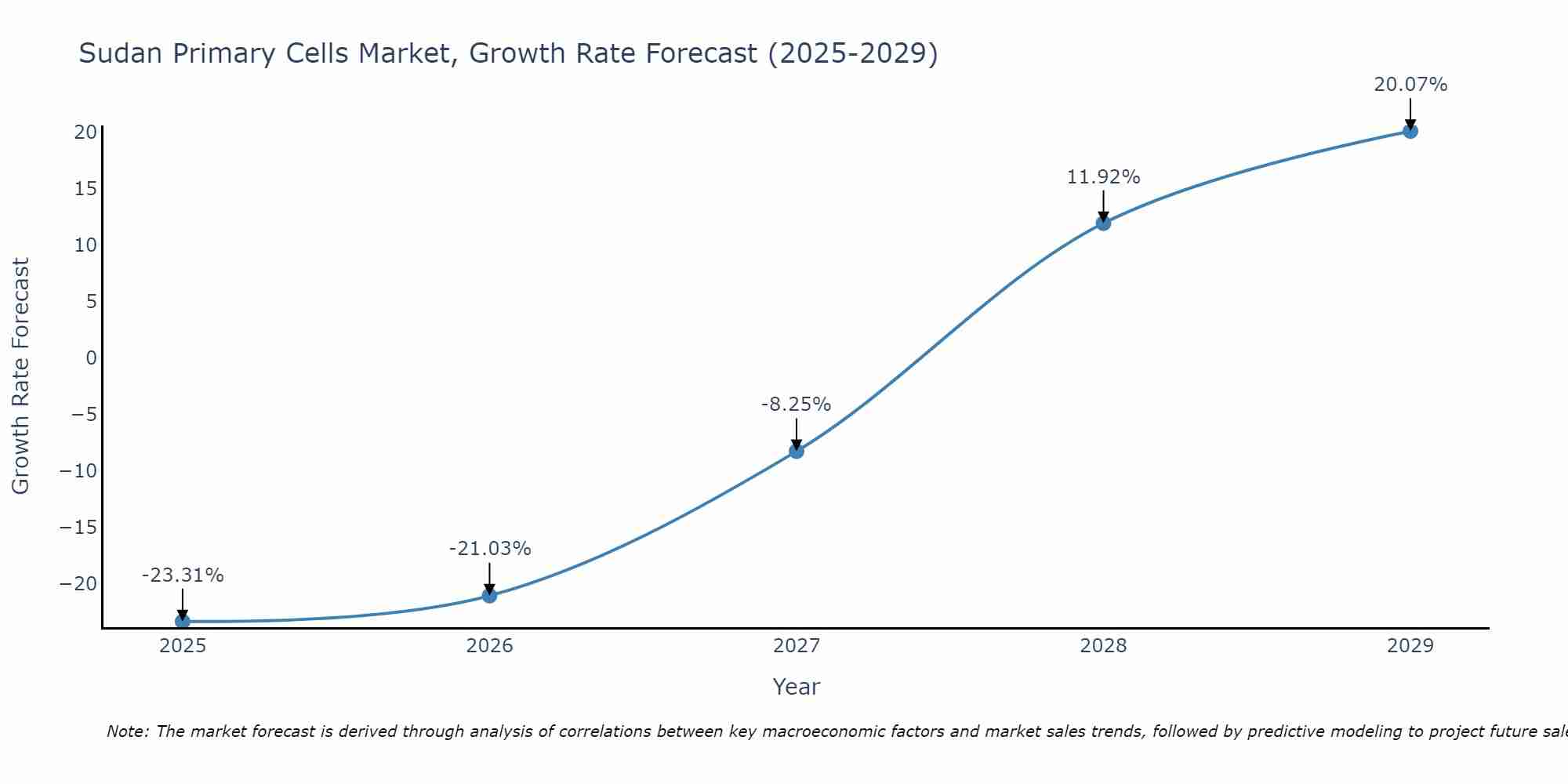 Sudan Primary Cells Market Growth Rate
