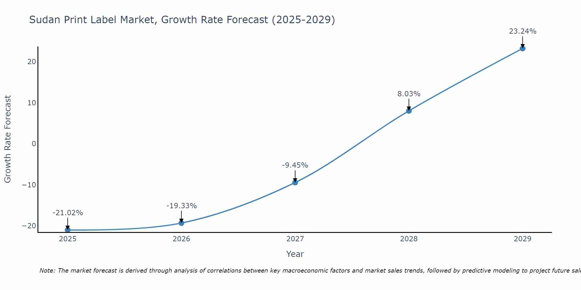 Sudan Print Label Market Growth Rate
