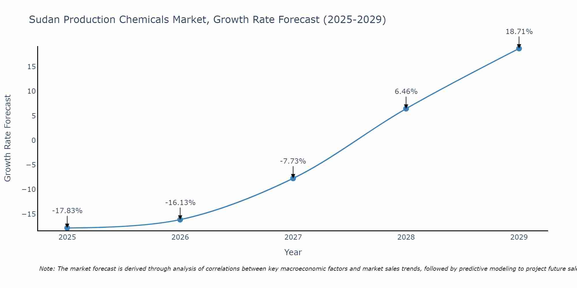 Sudan Production Chemicals Market Growth Rate