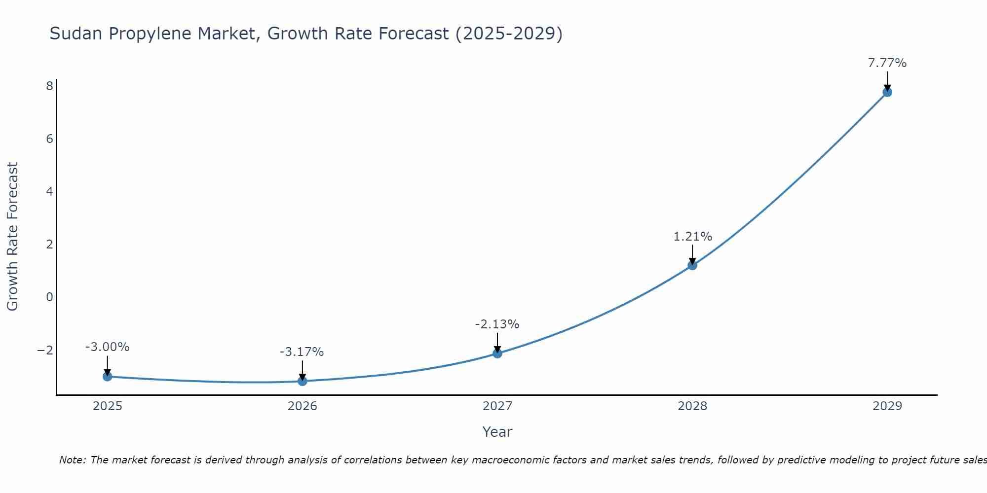 Sudan Propylene Market Growth Rate