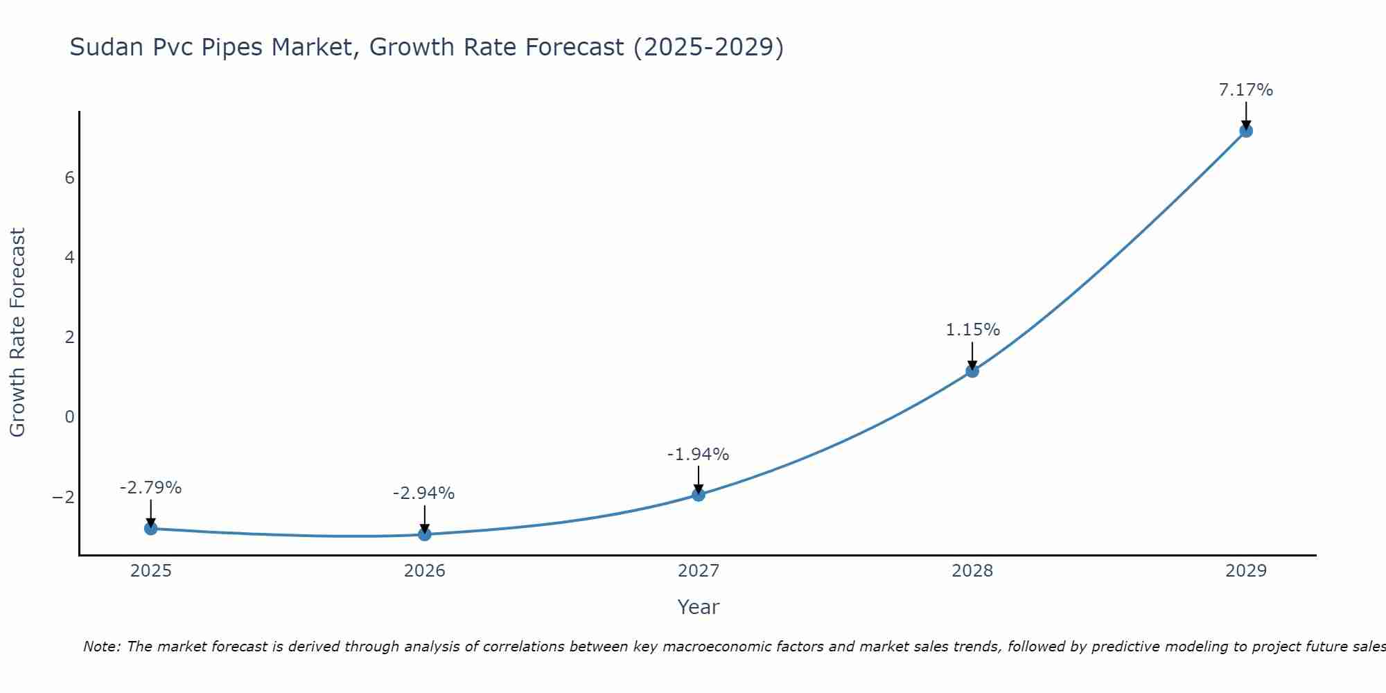 Sudan Pvc Pipes Market Growth Rate